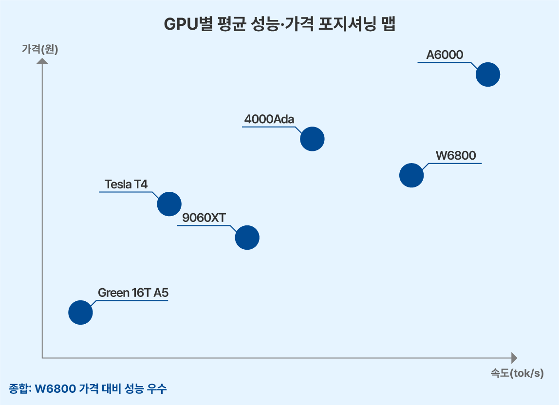 GPU별 평균 성능 가격 포지셔닝 맵