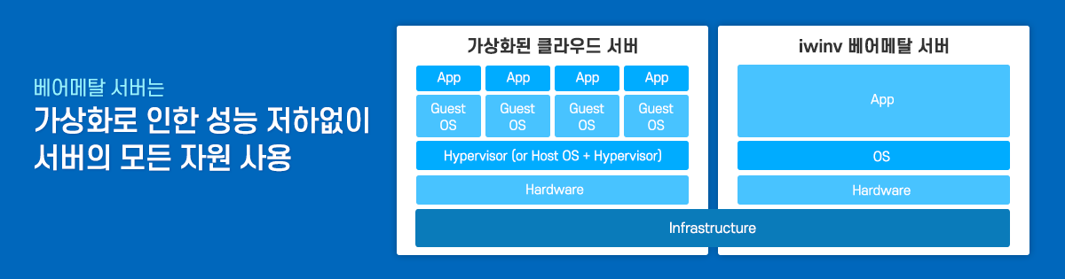 가상 서버만큼 저렴하고 뛰어난 성능의 물리 서버를 이용할 수 있습니다.
